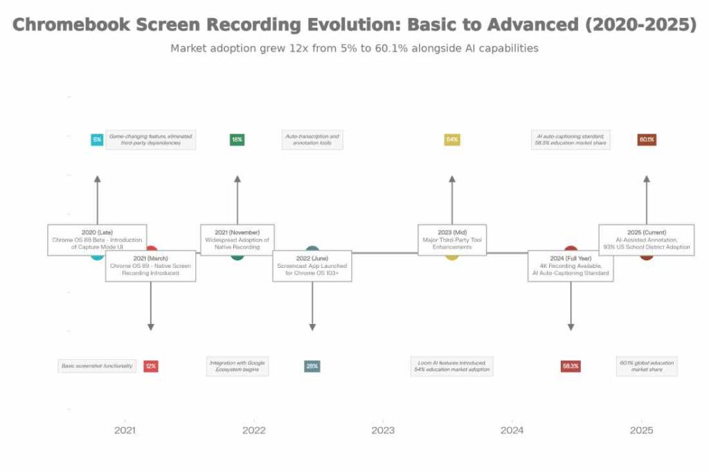 chromebook screen recording evolution