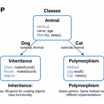 oops concepts in java oops concepts in java